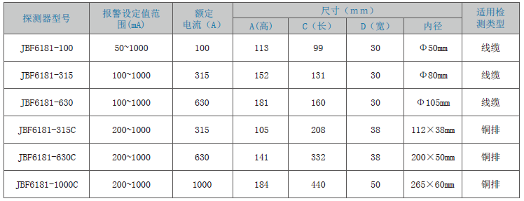 JBF6181剩余電流式<a href=http://sqsdw.com/dianqihuozai/ target=_blank class=infotextkey>電氣火災(zāi)監(jiān)控</a>探測器